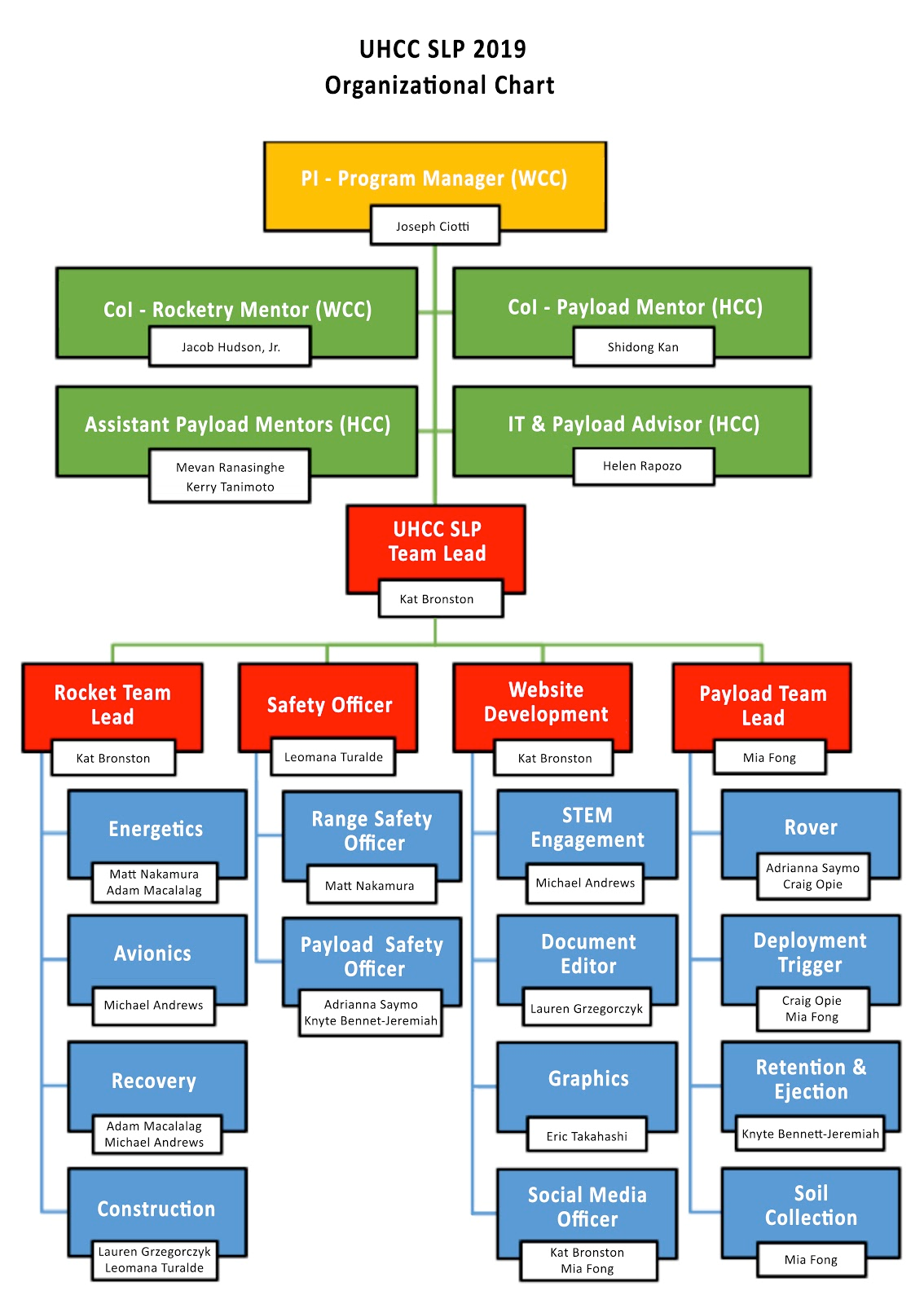 SLP Org. Chart